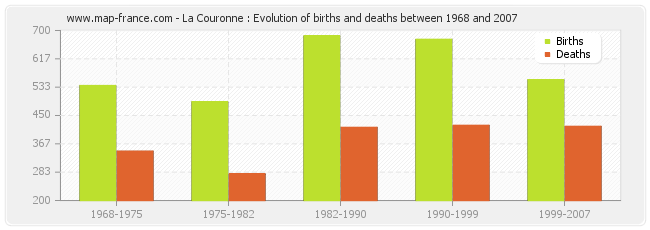 La Couronne : Evolution of births and deaths between 1968 and 2007